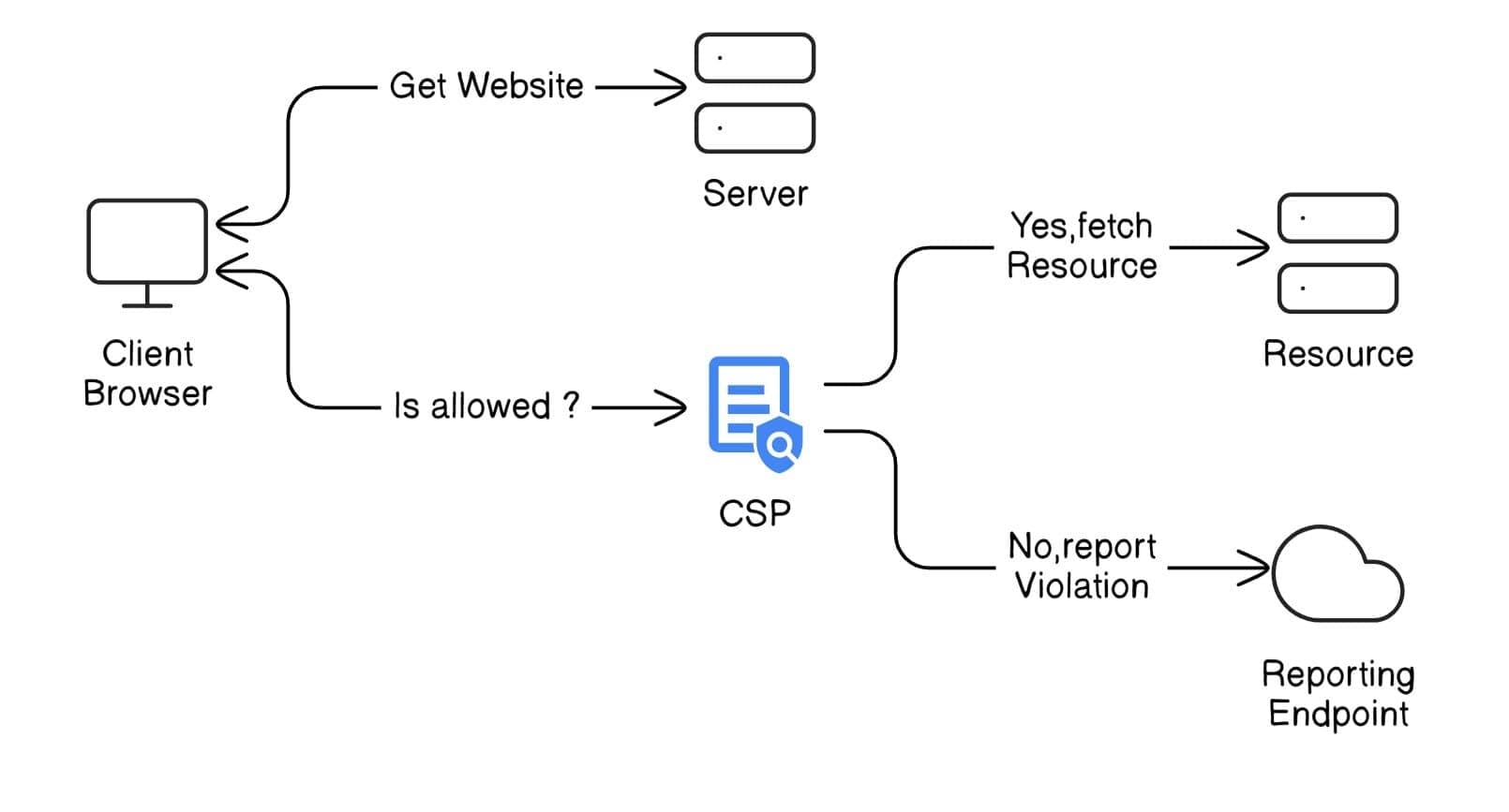 CSP Violation Flow